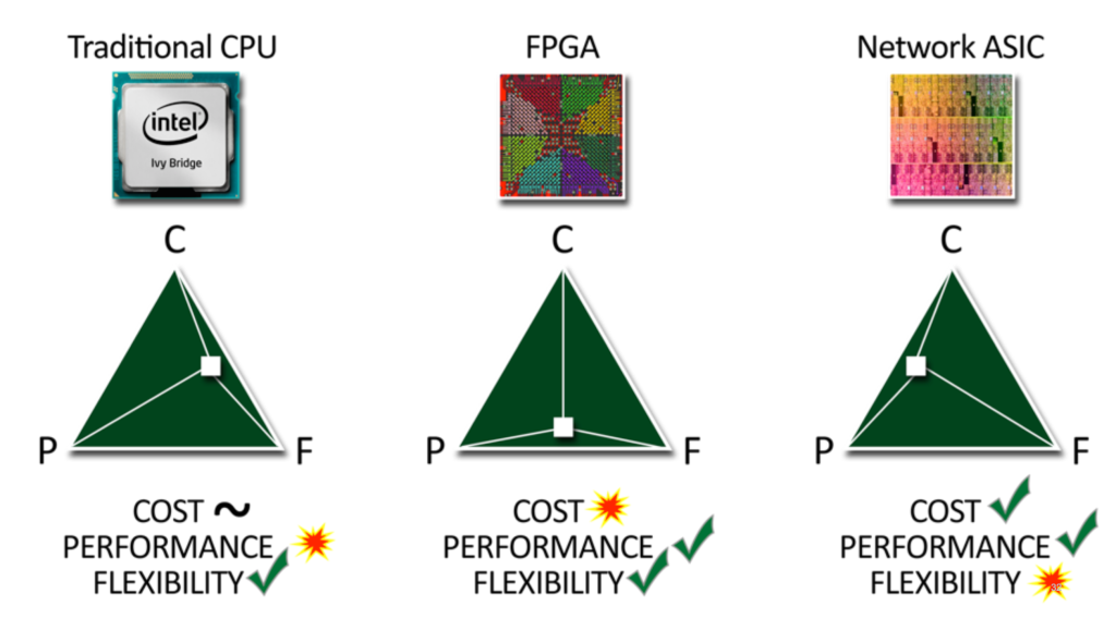 Figure 1 - The tradeoffs between x86 CPU, FPGAs, and ASICs
