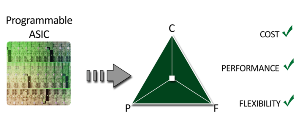 Figure 2 - Balanced tradeoffs with UADP chip